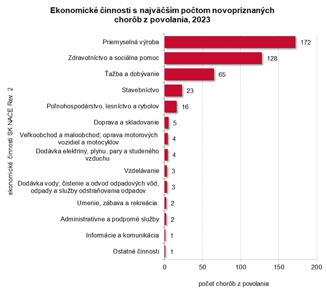 Ekonomické činnosti s najväčším počtom novopriznaných  chorôb z povolania, 2023