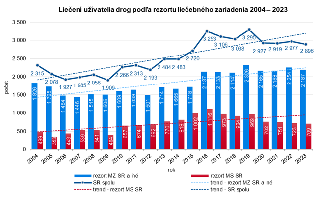 Liečení užívatelia drog podľa rezortu liečebného zariadenia 2004 – 2023