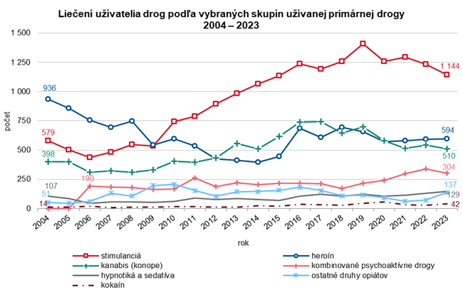 Liečení užívatelia drog podľa vybraných skupín užívanej primárnej drogy  2004 – 2023