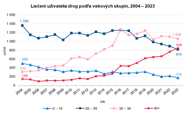 Liečení užívatelia drog podľa vekových skupín, 2004 – 2023