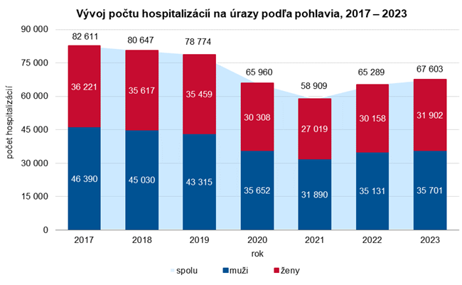 Vývoj počtu hospitalizácií na úrazy podľa pohlavia, 2017 – 2023