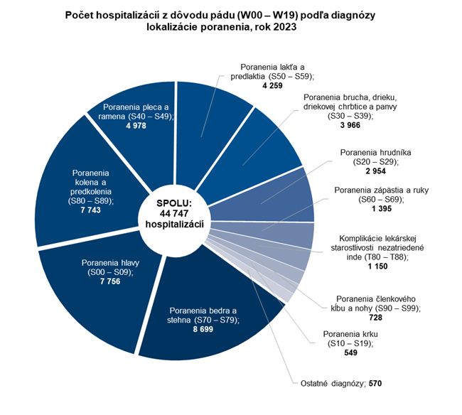 Počet hospitalizácií z dôvodu pádu (W00 – W19) podľa diagnózy lokalizácie poranenia, rok 2023