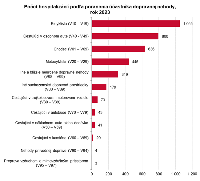 Počet hospitalizácií podľa poranenia účastníka dopravnej nehody, rok 2023