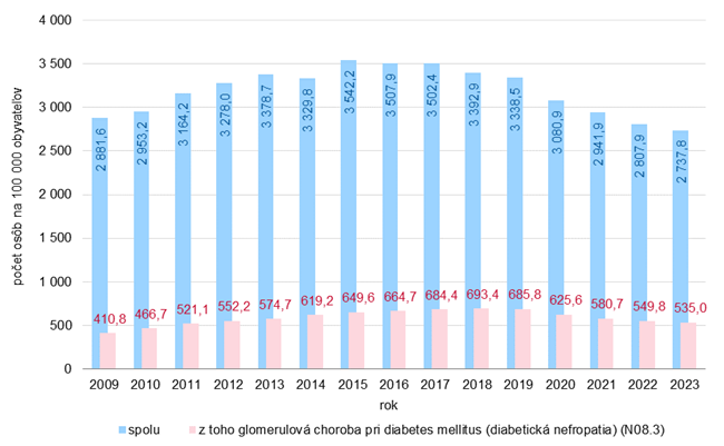 Vývoj počtu sledovaných osôb v nefrologických ambulanciách, 2009 – 2023