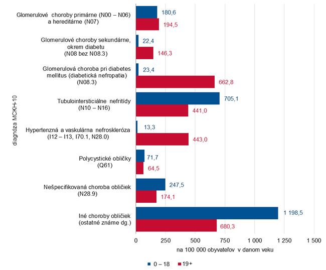 Sledované osoby podľa základnej diagnózy a vekovej skupiny v nefrologických ambulanciách v roku 2023