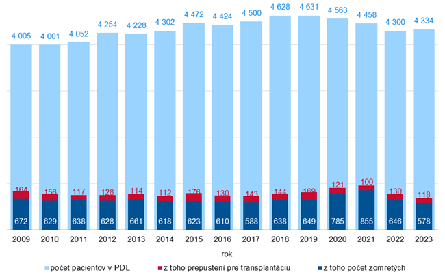 Vývoj počtu pacientov v pravidelnej dialyzačnej liečbe (PDL), 2009 – 2023