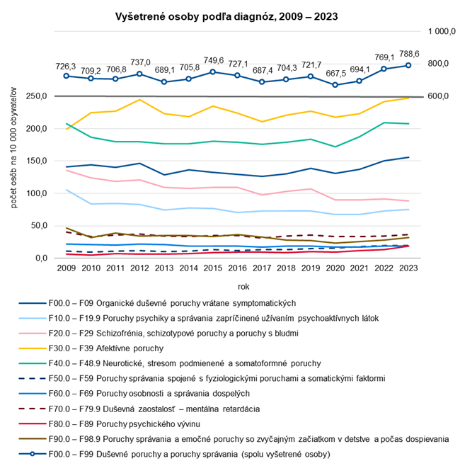 Vyšetrené osoby podľa diagnóz, 2009 – 2023