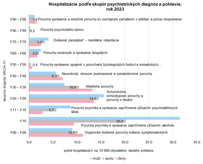 Hospitalizácie podľa skupín psychiatrických diagnóz a pohlavia, rok 2023