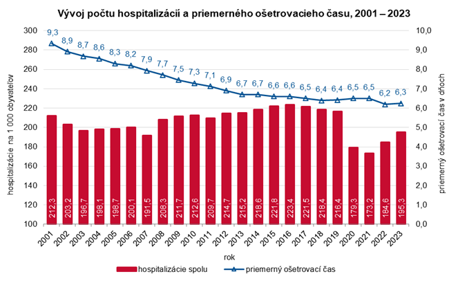 Vývoj počtu hospitalizácií a priemerného ošetrovacieho času, 2001 – 2023