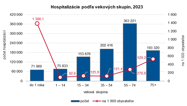 Hospitalizácie podľa vekových skupín, 2023