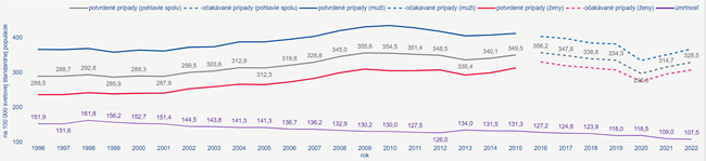 Vekovo-štandardizovaná miera incidencie zhubných nádorov a vekovo-štandardizovaná miera úmrtnosti na zhubné nádory za roky 1996 – 2022