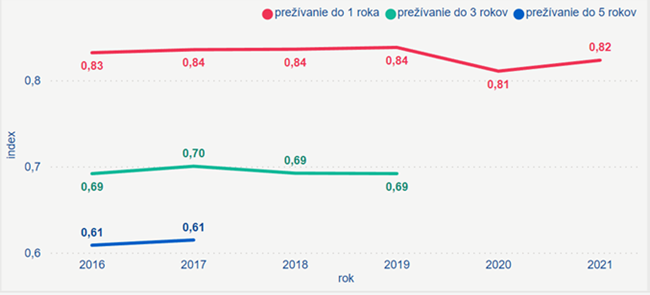 Index prežívania za jednotlivé roky diagnostiky ochorenia