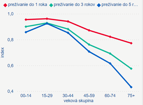 Index prežívania podľa vekových skupín