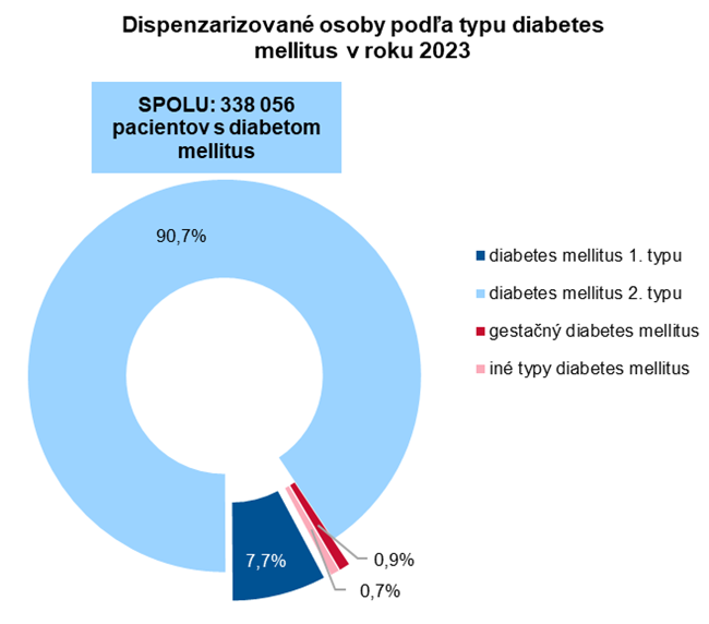 Dispenzarizované osoby podľa typu diabetes mellitus v roku 2023