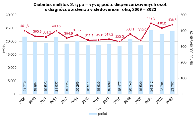 Diabetes mellitus 2. typu – vývoj počtu dispenzarizovaných osôb s diagnózou zistenou v sledovanom roku, 2009 – 2023