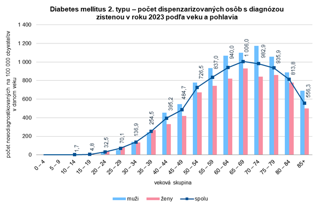 Diabetes mellitus 2. typu – počet dispenzarizovaných osôb s diagnózou zistenou v roku 2023 podľa veku a pohlavia