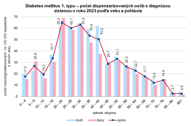 Diabetes mellitus 1. typu – počet dispenzarizovaných osôb s diagnózou zistenou v roku 2023 podľa veku a pohlavia