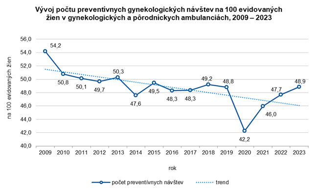 Vývoj počtu preventívnych gynekologických návštev na 100 evidovaných žien v gynekologických a pôrodníckych ambulanciách, 2009 – 2023