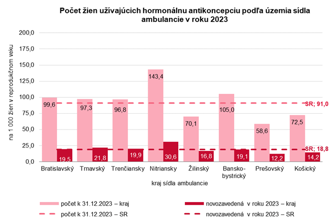 Počet žien užívajúcich hormonálnu antikoncepciu podľa územia sídla ambulancie v roku 2023