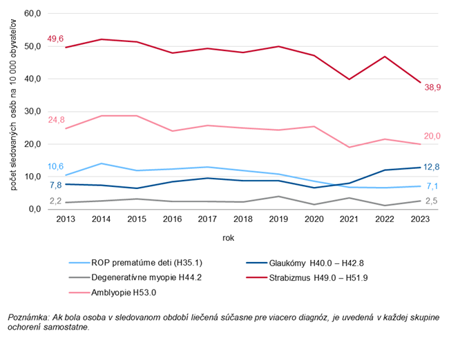 Vývoj počtu sledovaných osôb vo veku 0 – 18 rokov podľa vybraných diagnóz zistených v sledovanom roku, 2013 – 2023