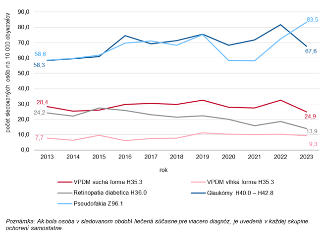 Vývoj počtu sledovaných osôb vo veku 19 a viac rokov podľa vybraných diagnóz zistených v sledovanom roku, 2013 – 2023