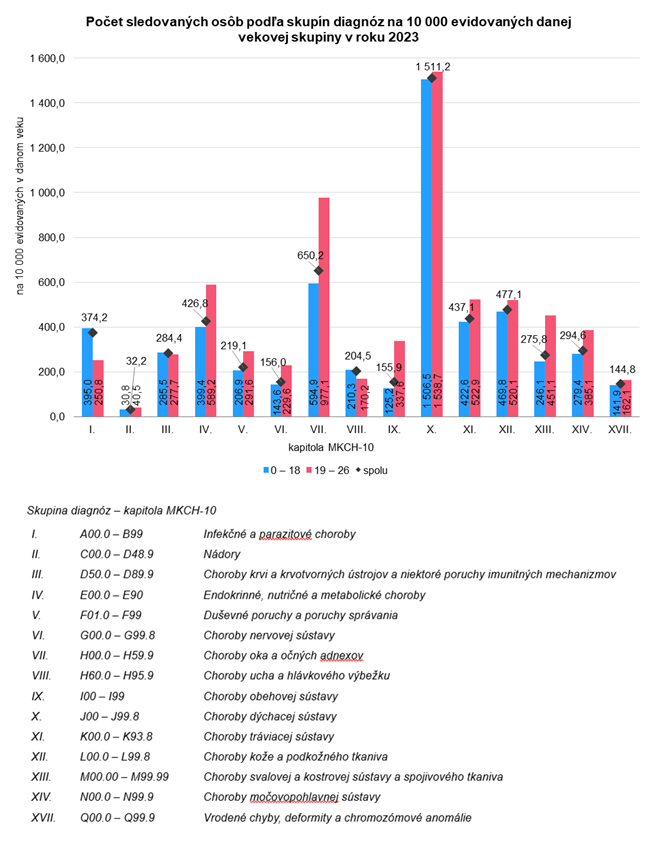 Počet sledovaných osôb podľa skupín diagnóz na 10 000 evidovaných danej vekovej skupiny v roku 2023