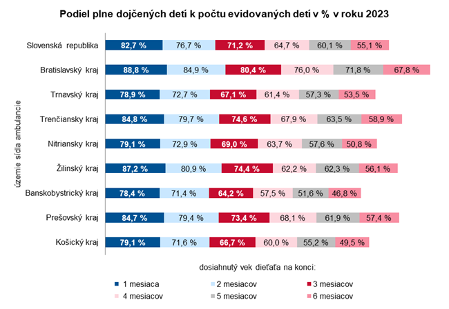 Podiel plne dojčených detí k počtu evidovaných detí v % v roku 2023