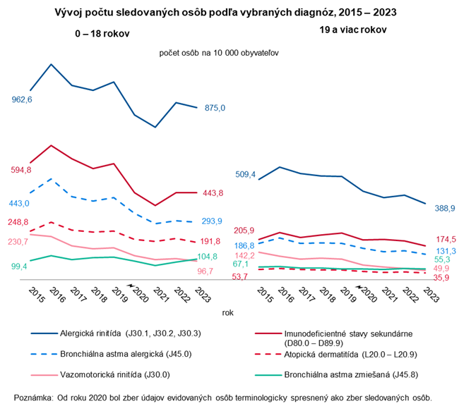 Vývoj počtu sledovaných osôb podľa vybraných diagnóz, 2015 – 2023