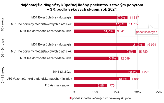 Najčastejšie diagnózy kúpeľnej liečby pacientov s trvalým pobytom s SR podľa vekových skupín, rok 2024