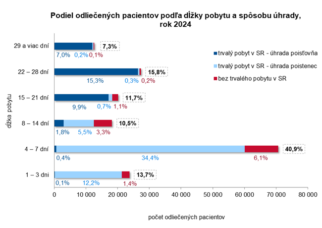 Podiel odliečených pacientov podľa dĺžky pobytu a spôsobu úhrady, rok 2024