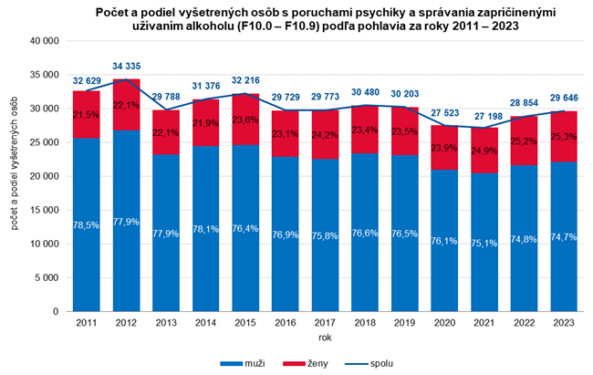 Počet a podiel vyšetrených osôb s poruchami psychiky a správania zapríčinenými užívaním alkoholu (F10.0 – F10.9) podľa pohlavia za roky 2011 – 2023