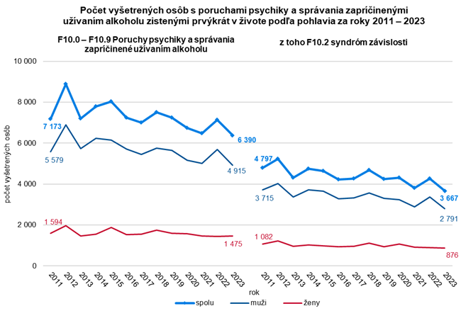 Počet vyšetrených osôb s poruchami psychiky a správania zapríčinenými užívaním alkoholu zistenými prvýkrát v živote podľa pohlavia za roky 2011 – 2023