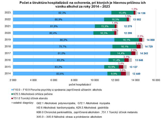 Počet a štruktúra hospitalizácií na ochorenia, pri ktorých je hlavnou príčinou ich vzniku alkohol za roky 2014 – 2023