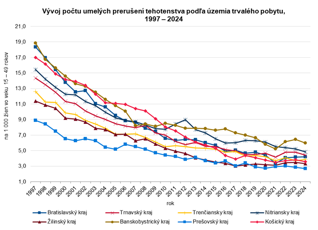 Vývoj počtu umelých prerušení tehotenstva podľa územia trvalého pobytu, 1997 – 2024