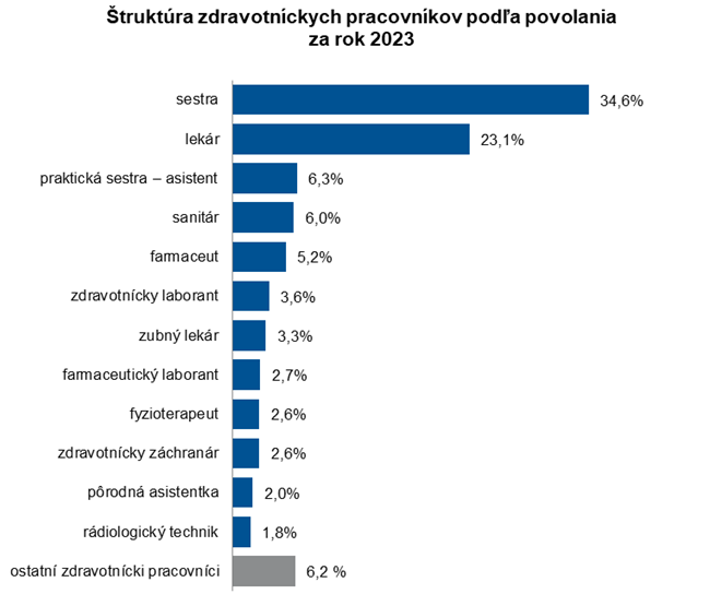 Štruktúra zdravotníckych pracovníkov podľa povolania za rok 2023