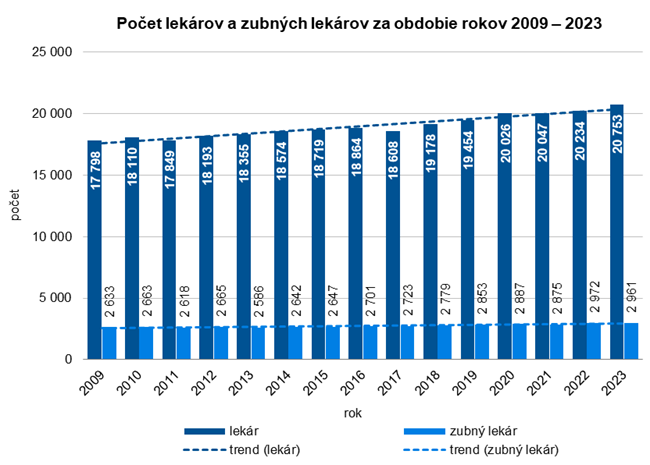 Počet lekárov a zubných lekárov za obdobie rokov 2009 – 2023