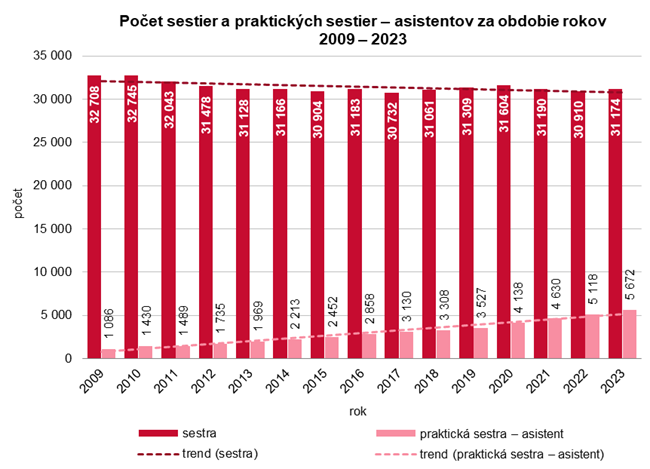 Počet sestier a praktických sestier – asistentov za obdobie rokov 2009 – 2023