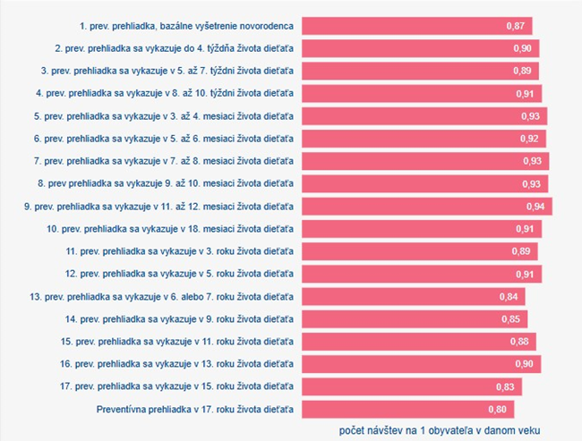 Počet preventívnych návštev detí a dorastu na 1 obyvateľa v danom veku podľa jednotlivých preventívnych prehliadok za rok 2024 Počet preventívnych návštev detí a dorastu na 1 obyvateľa v danom veku podľa jednotlivých preventívnych prehliadok za rok 2024