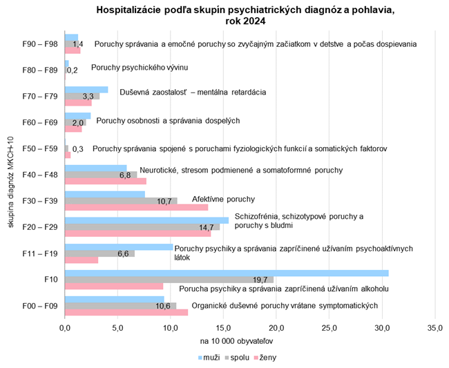Hospitalizácie podľa skupín psychiatrických diagnóz a pohlavia, rok 2024 Hospitalizácie podľa skupín psychiatrických diagnóz a pohlavia, rok 2024