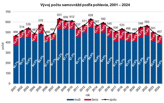 Vývoj počtu samovrážd podľa pohlavia, 2001 – 2024