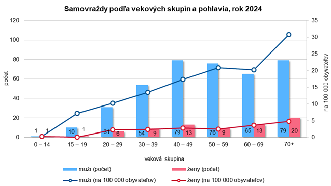 Samovraždy podľa vekových skupín a pohlavia, rok 2024