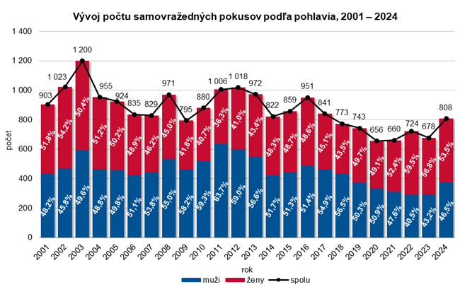 Vývoj počtu samovražedných pokusov podľa pohlavia, 2001 – 2024