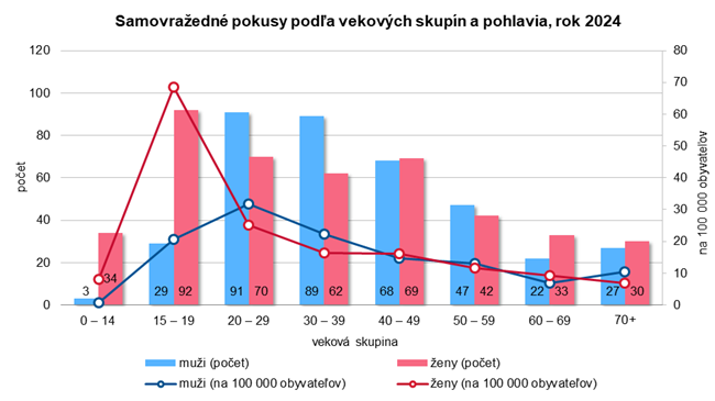 Samovražedné pokusy podľa vekových skupín a pohlavia, rok 2024