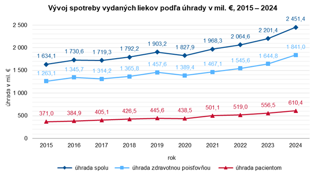 Vývoj spotreby vydaných liekov podľa úhrady v mil. €, 2015 – 2024