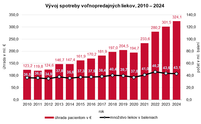Vývoj spotreby voľnopredajných liekov, 2010 – 2024