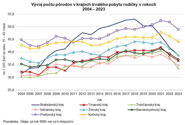 Vývoj počtu pôrodov v krajoch trvalého pobytu rodičky v rokoch 2004 – 2023