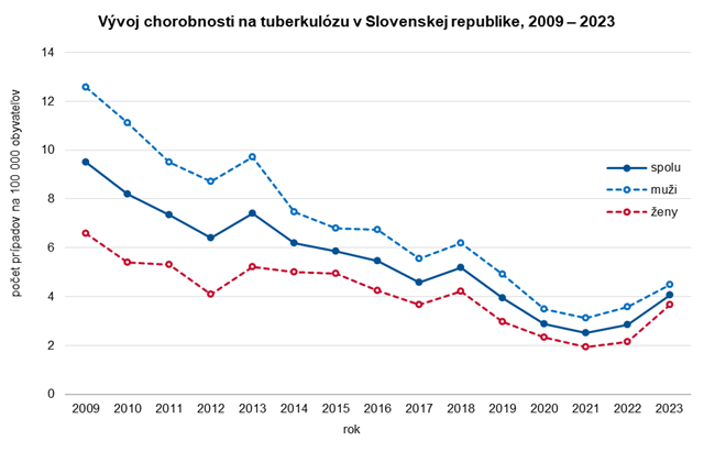 Vývoj chorobnosti na tuberkulózu v Slovenskej republike, 2009 – 2023