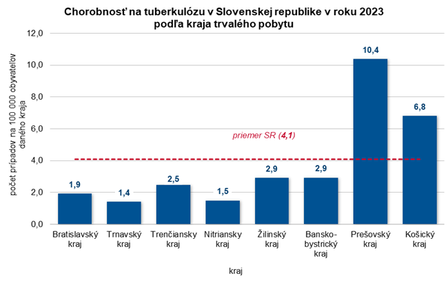 Chorobnosť na tuberkulózu v Slovenskej republike v roku 2023 podľa kraja trvalého pobytu