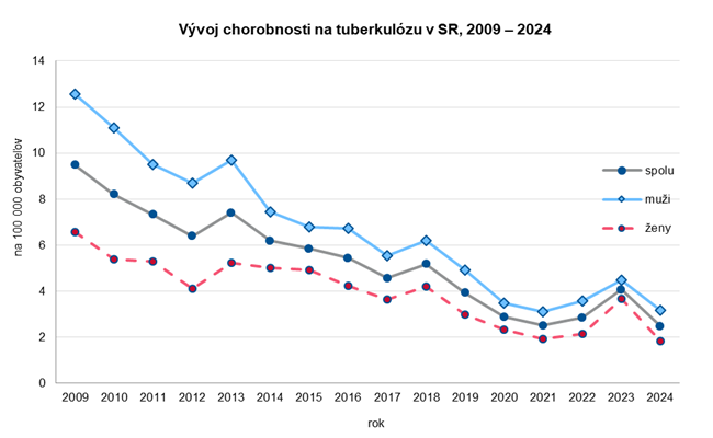 Vývoj chorobnosti na tuberkulózu v Slovenskej republike, 2009 – 2024
