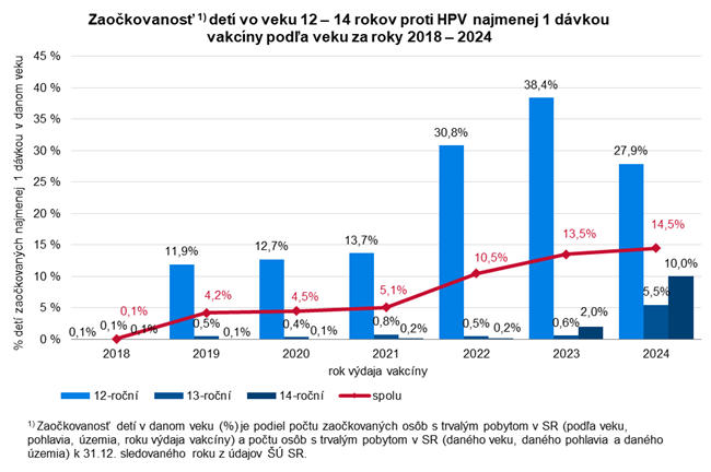 Zaočkovanosť 1) detí vo veku 12 – 14 rokov proti HPV najmenej 1 dávkou vakcíny podľa veku za roky 2018 – 2024